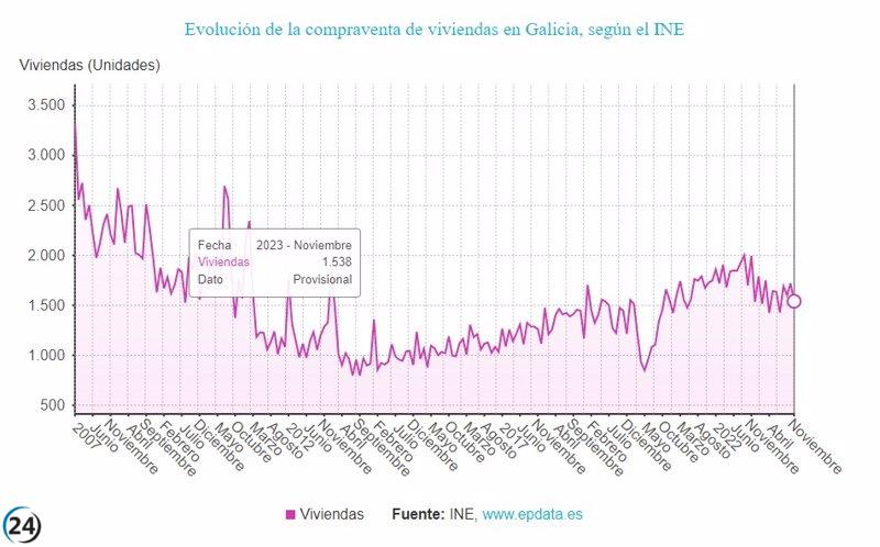Caída del 23% en el mercado inmobiliario de Galicia durante noviembre