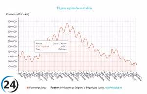 El desempleo disminuye en Galicia con 518 menos en febrero, dejando un total de 130.583 parados.