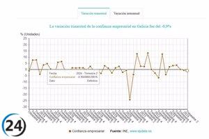 Descenso récord de confianza empresarial en Galicia