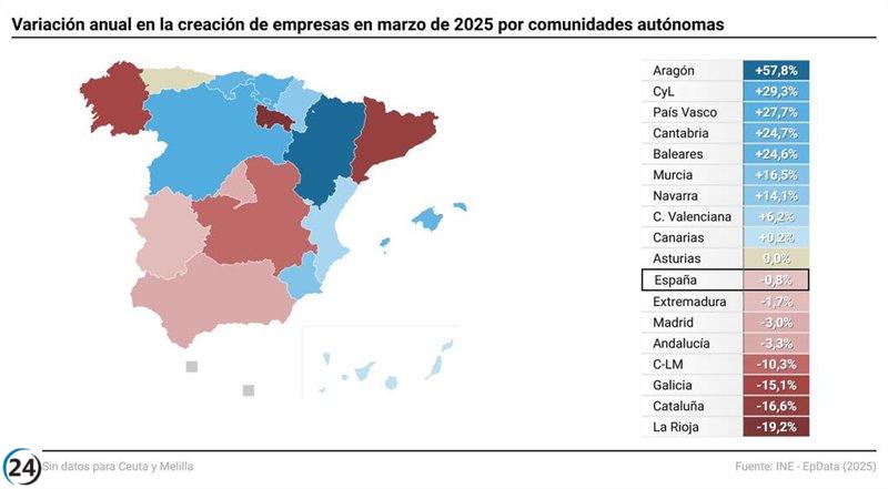 Galicia experimenta una caída del 15% en la fundación de nuevas empresas en marzo.