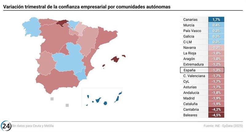 Aumento del 0,3% en la confianza empresarial en Galicia al cierre del año.