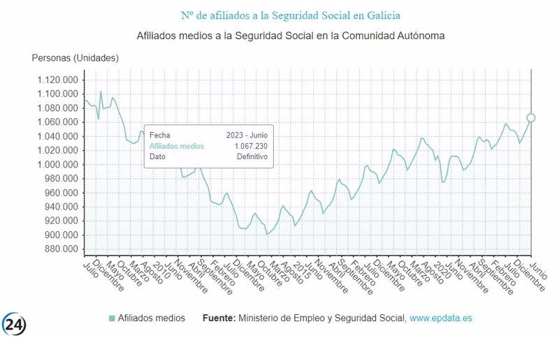 La Seguridad Social en Galicia alcanza su mayor cifra de afiliados desde 2008 (+8.145 en junio).